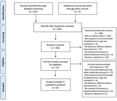 Examining Adolescence as a Sensitive Period for High-Fat, High-Sugar Diet Exposure: A Systematic Review of the Animal Literature